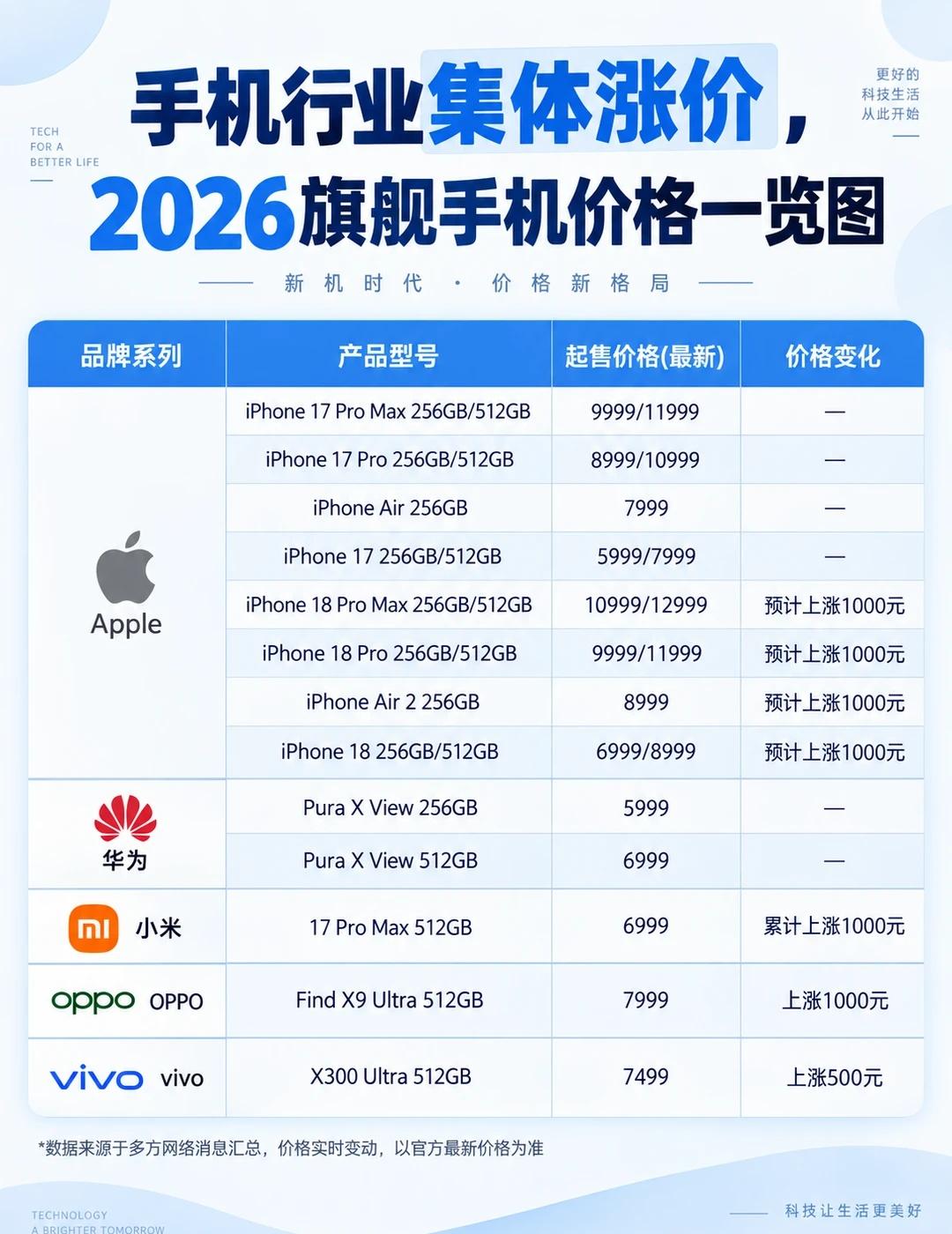 华为阔直板5999起，我发现定价很有意思
华为Pura X View 正式发布，