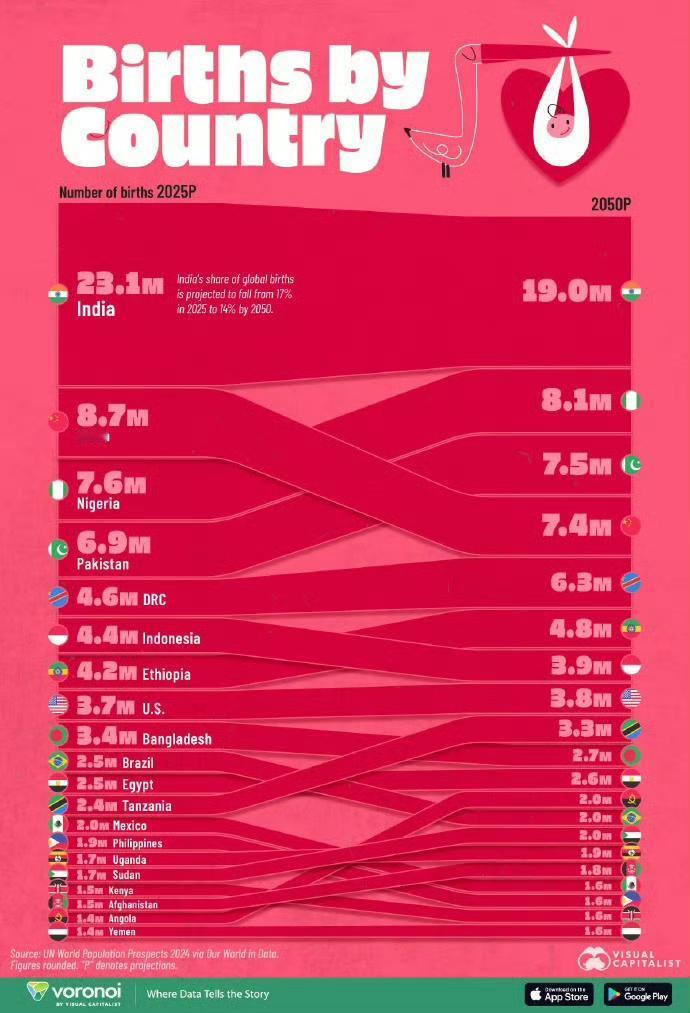 好消息：今年勉强保住第二
坏消息：比国际预测还少，跳过800万阶段，直接掉到79