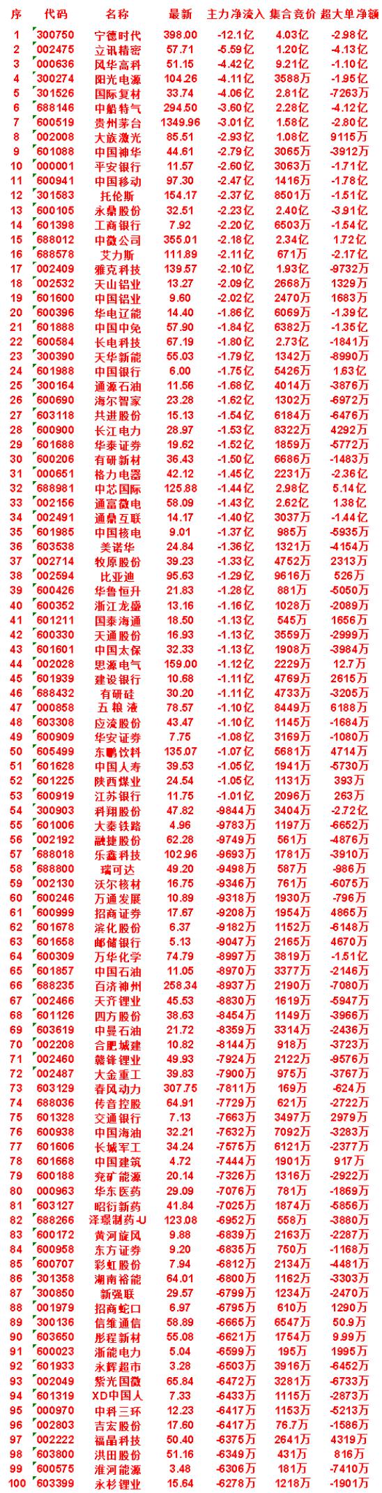 7月31日尾盘30分钟，主力卖出的名单！

中科三环：净流出 6417万，集合竞