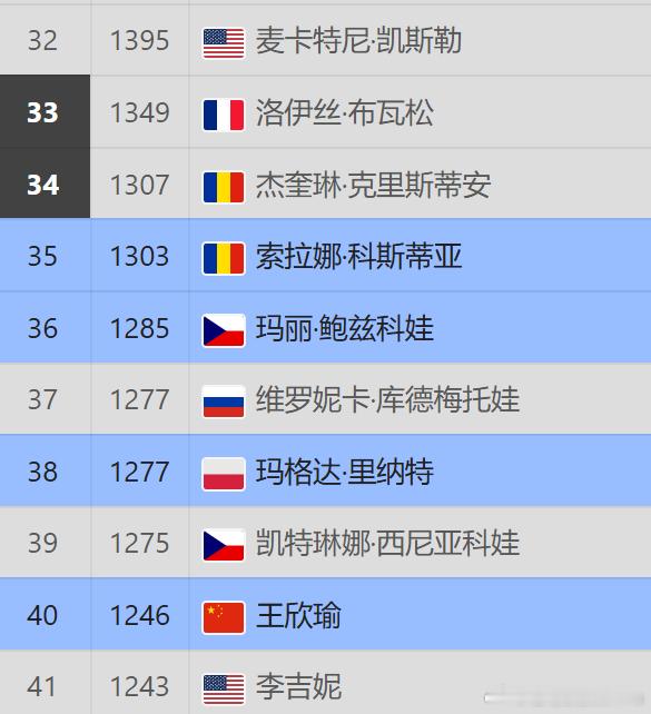 王欣瑜首进澳网32强🔥王欣瑜 2-1 逆转奥斯塔彭科，首次晋级澳网32强。本届