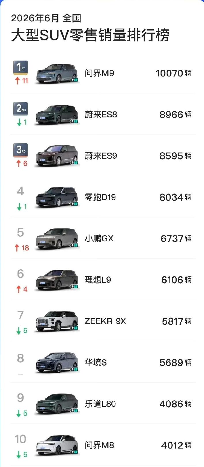 王者归来，m9这产品力无敌了，量价齐飞 ，半个月交一万台，零跑D19也惊艳，六月