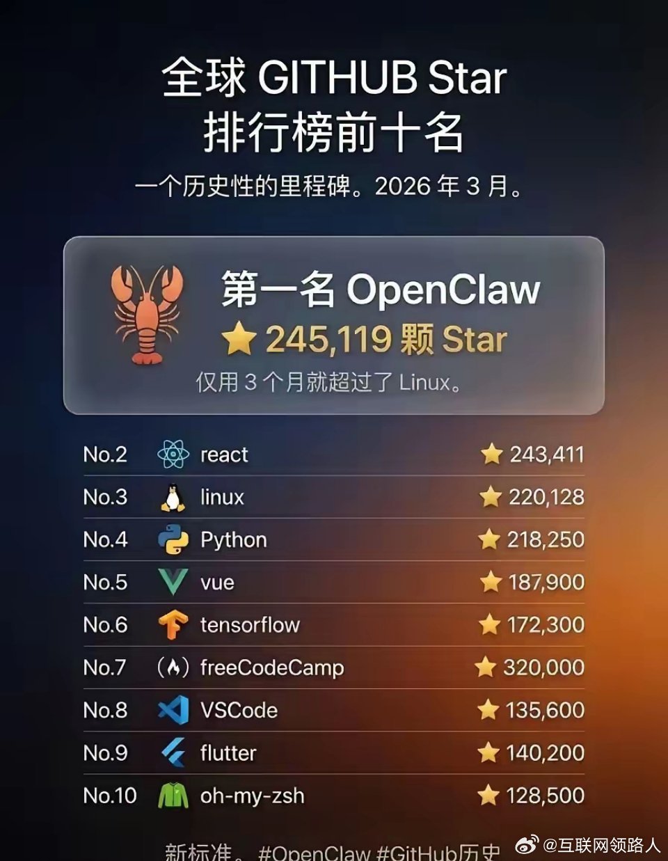 AI迭代实在太快了，已经从对话阶段跑到能自己干活了。最近流行“养小龙虾”，就是在