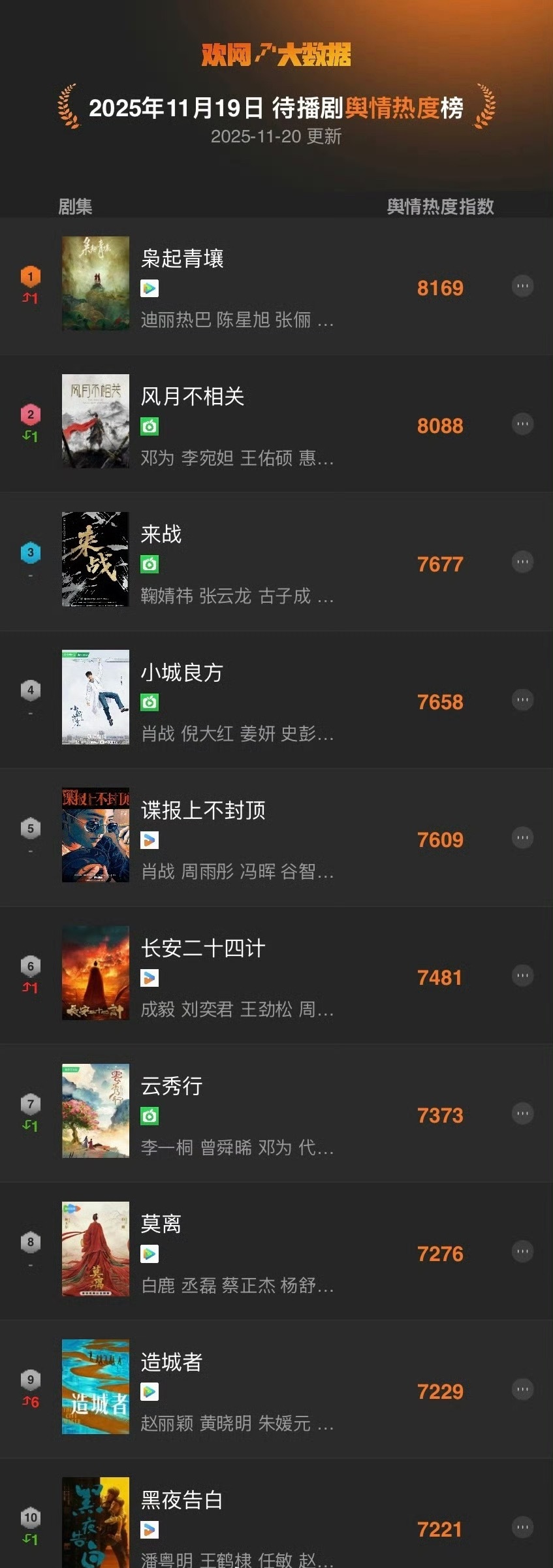 欢网大数据待播剧：迪丽热巴 陈星旭 《枭起青壤》邓为李宛妲《风月不相关》鞠婧祎 