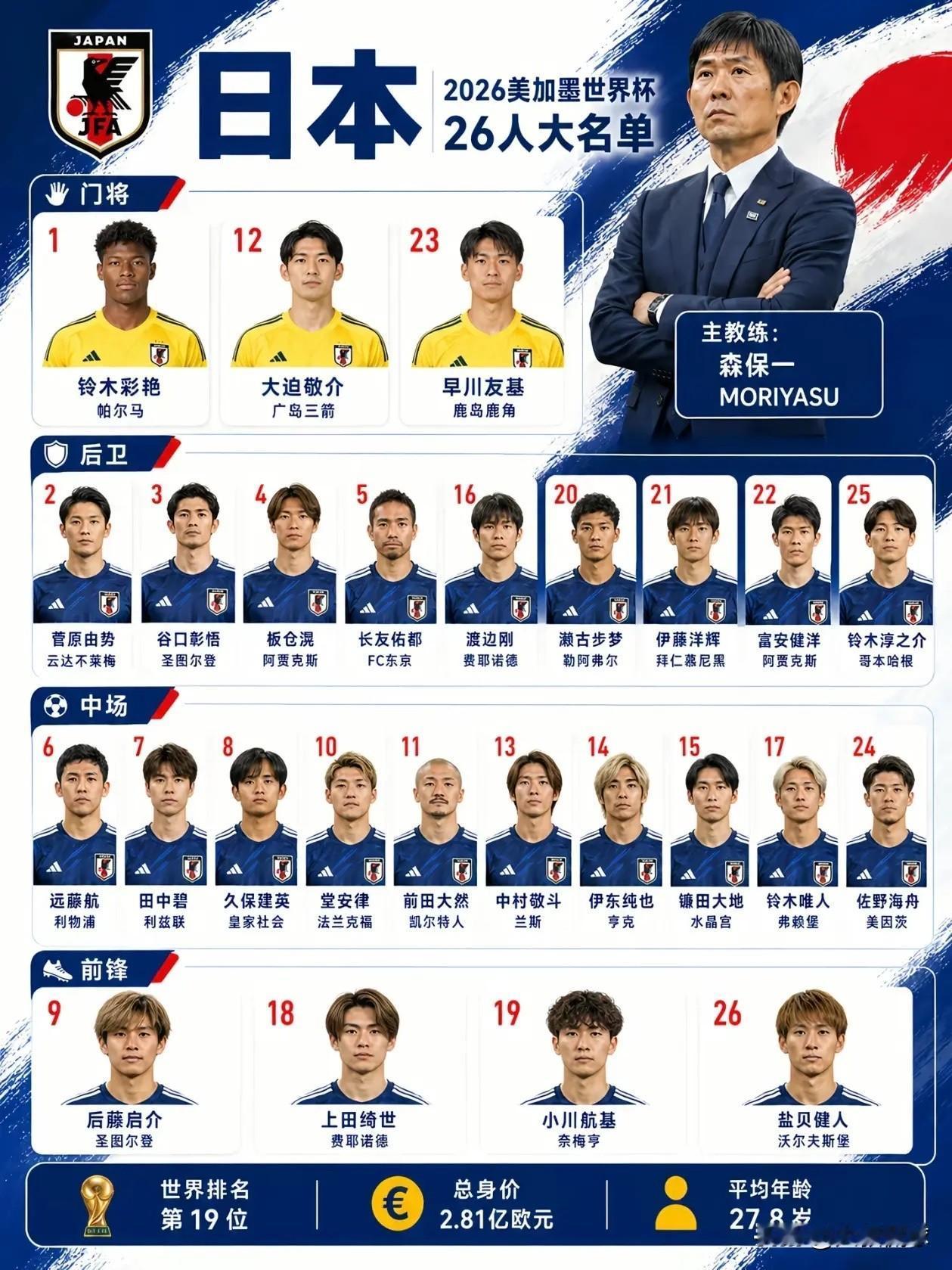 2026美加墨世界杯
亚洲9强申请出战👊
预测一下哪支球队可以小组出线？
