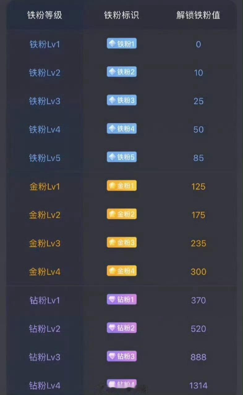 早上好！铁粉集结，养铁开启～在线的朋友点赞打卡，评论区扣888，亮出你的铁粉等级