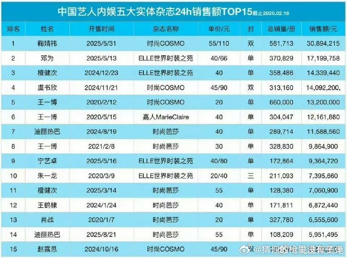 张凌赫五大销售额张凌赫24小时五大销售额 销量和销售额双爆！张凌赫 24h166
