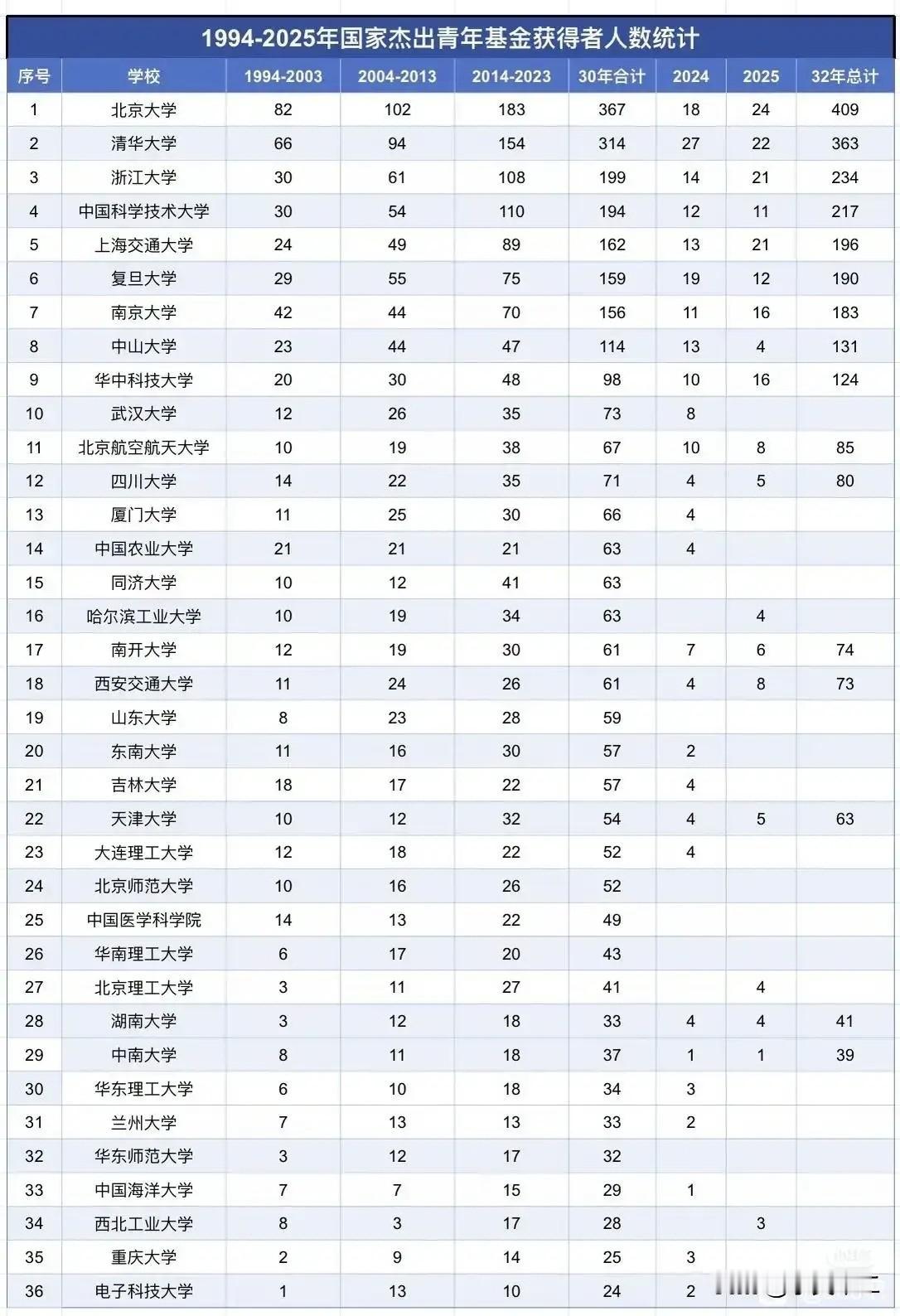 C9高校中，清华、北大、浙大、上海交大、复旦、中科大和南大在各方面的优势都很突出