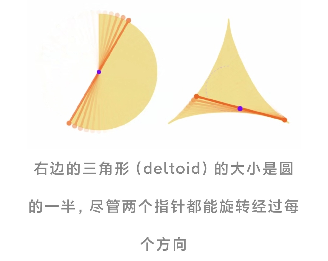 再把二维挂谷问题的解法说一下，很妙。类似汽车利用小空间掉头，针掉头扫过的空间面积