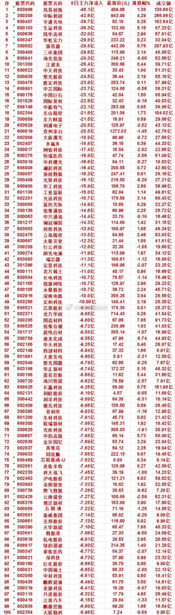本周，整个市场“涨幅最多”的名单汇总一览江波龙：5日净流出 26.4亿，涨跌幅 