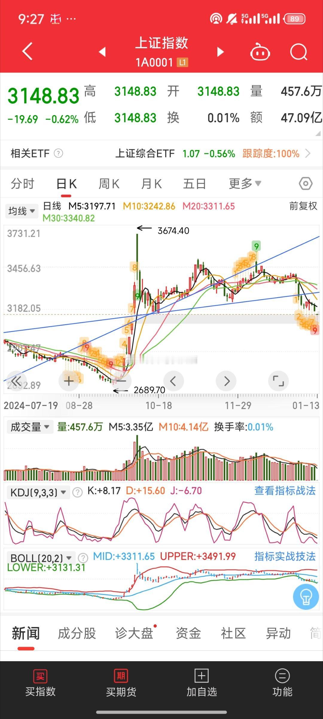 基金[超话]  开盘摸缺口了 低开0.6%这样子 估计这周要把第一根缺口给补上了