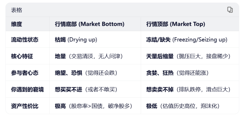 在底部： 流动性差是机会。虽然看着吓人，但当股息率超过国债、成交量缩到极致时，往