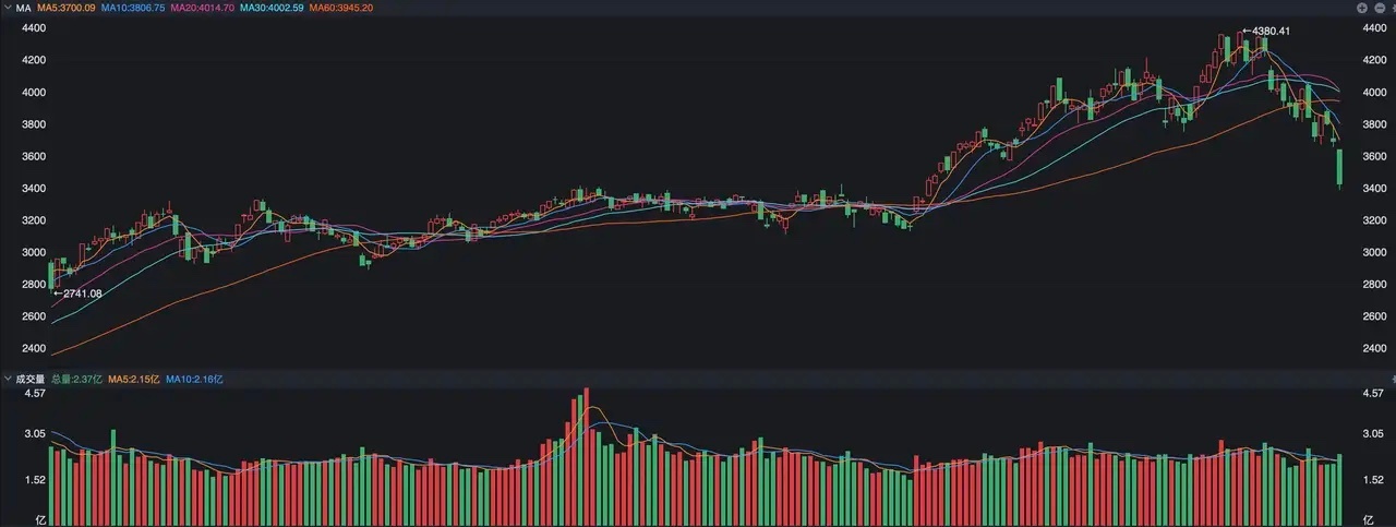 A股，这次有些不一样，“流动性”值得重视了 A股昨天本身就跌得不太对劲，因为按照