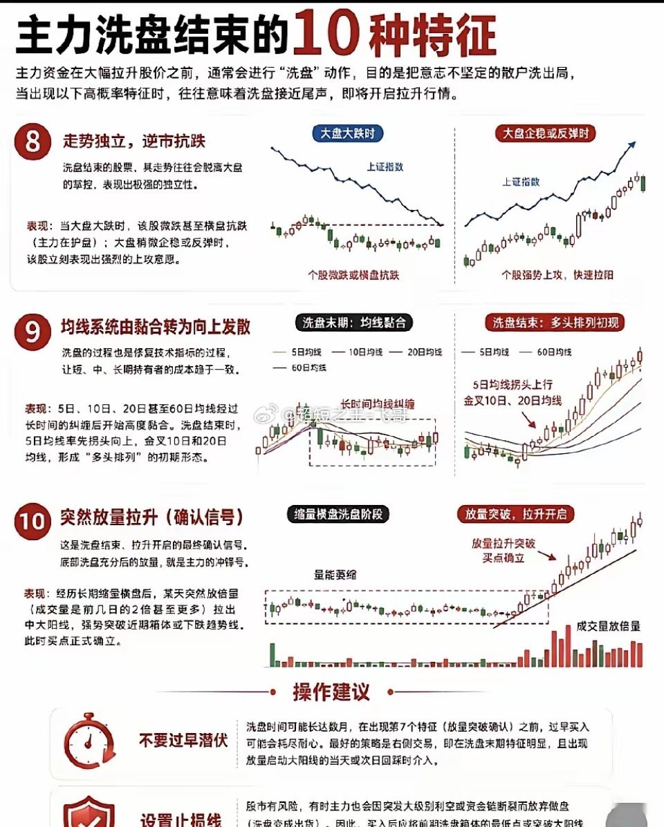 总在洗盘阶段割肉离场？读懂十类见底信号，避开散户最容易踩的坑不少股民都有这样扎心