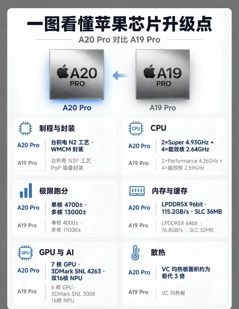 A20 Pro对比A19 Pro！苹果芯片这次挤爆牙膏了？ ​​​