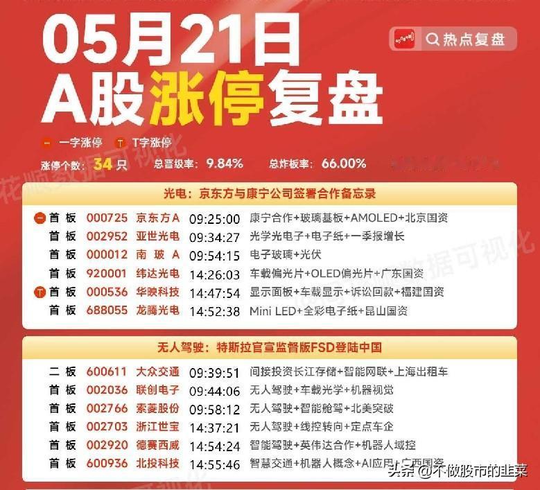 5月21日A股复盘：三大主线引爆涨停潮，市场情绪全面回暖
 
5月21日的A股市