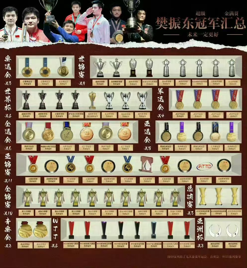 乒乓球樊振东球区上新奖杯快塞不下了乒坛更迭不断、新人辈出，而樊振东，始终稳居巅峰
