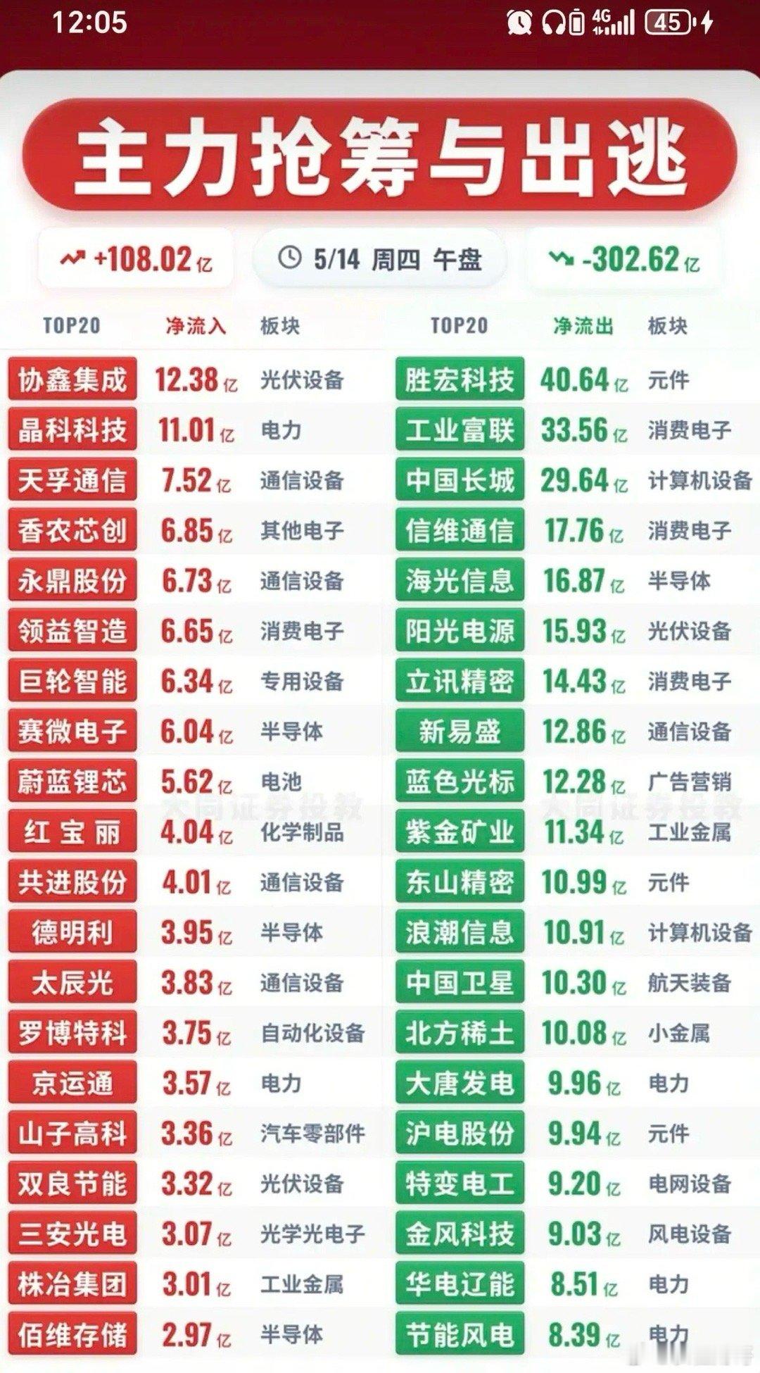 5.14周四  主力资金  流向监测TOP20！资金抢筹：氦气、环氧丙烷、工业气