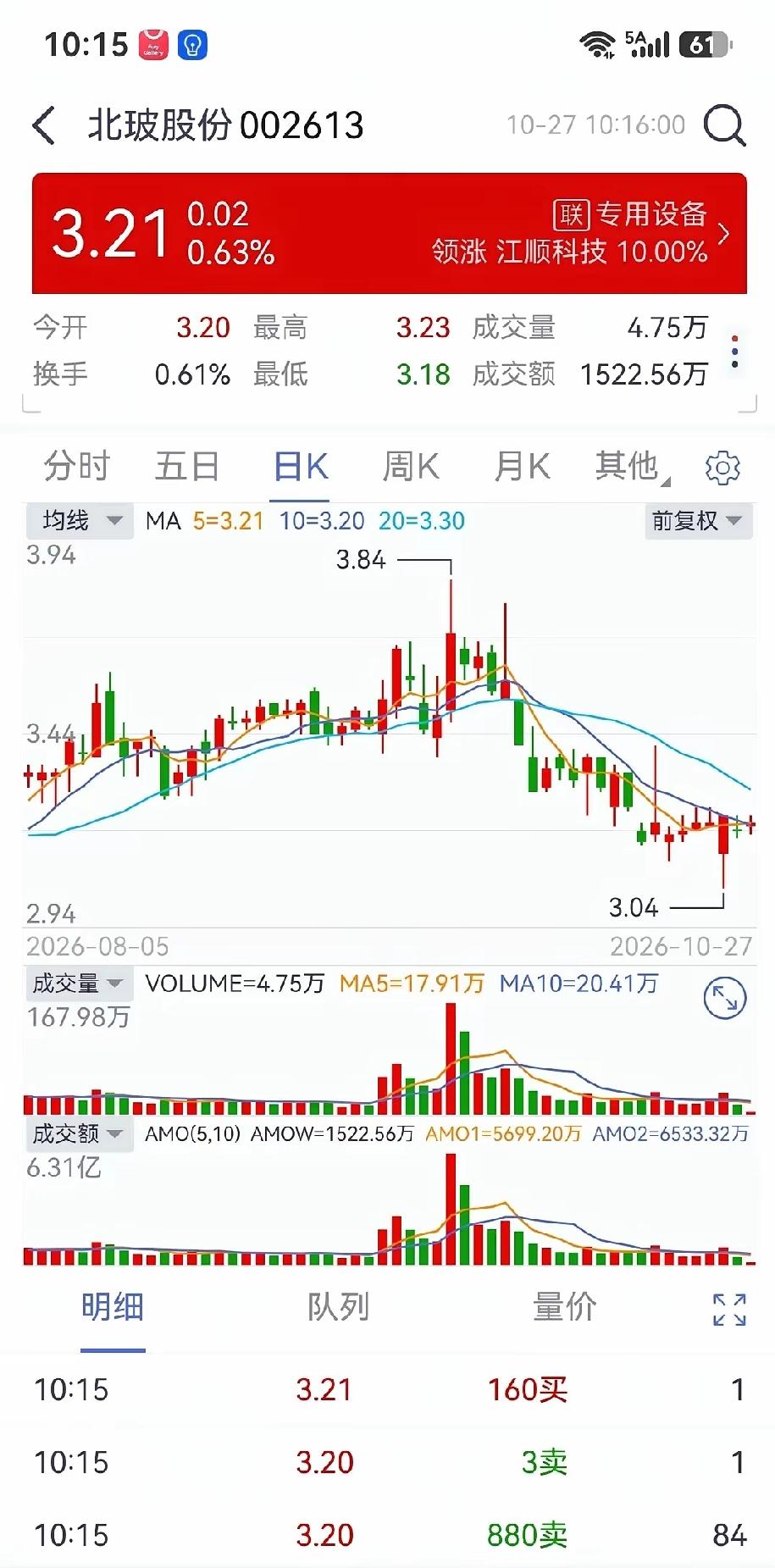 一位股民在2022年的时候，鬼使神差买了6000股北坡股份，成本4块出头。买完就