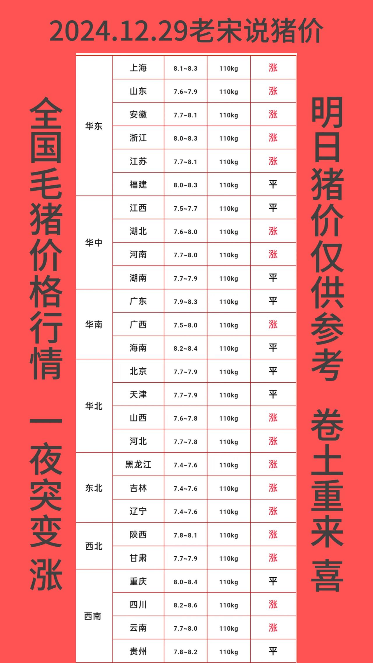 火爆，涨了，一夜翻盘，2024.12.29全国毛猪价格行情，大面积上涨，可喜可贺