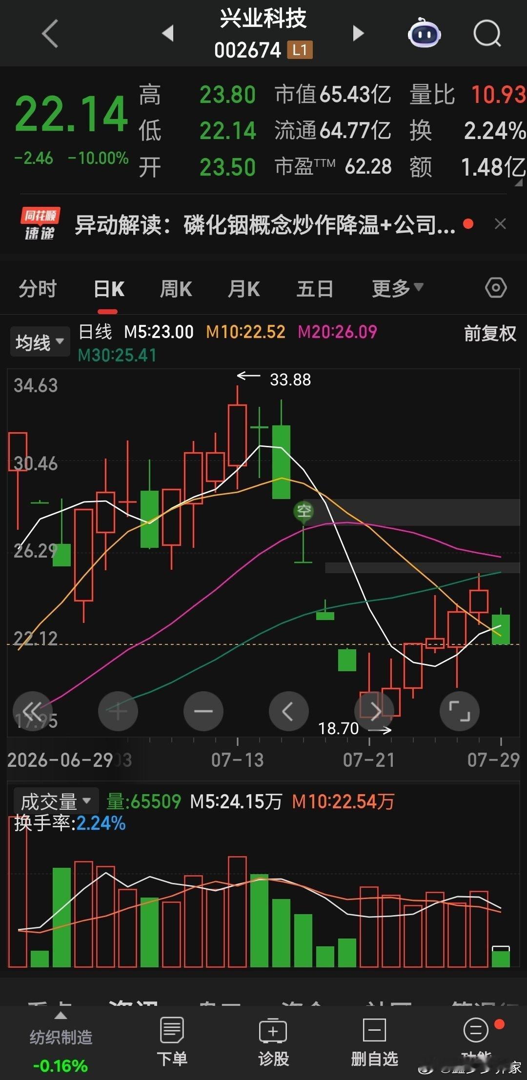 昨天那些强势股又补跌了，而且是跌停，比如兴业科技 