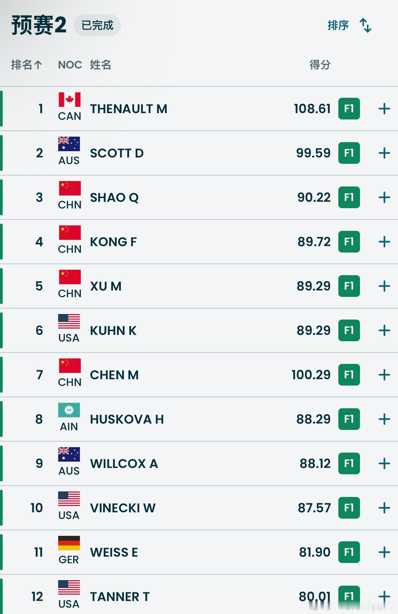 陈梅婷第二跳跳出100.29分 晋级决赛这样中国队4位运动员都顺利晋级女子空中技