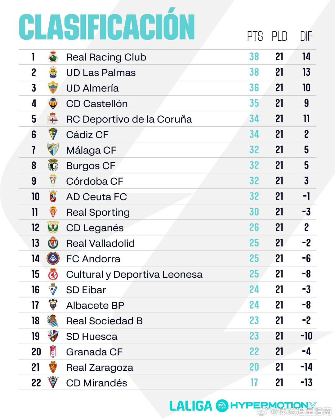 📊西乙联赛赛季过半，积分榜情况如下： 、 积38分，分别位列第一第二 、卡斯特