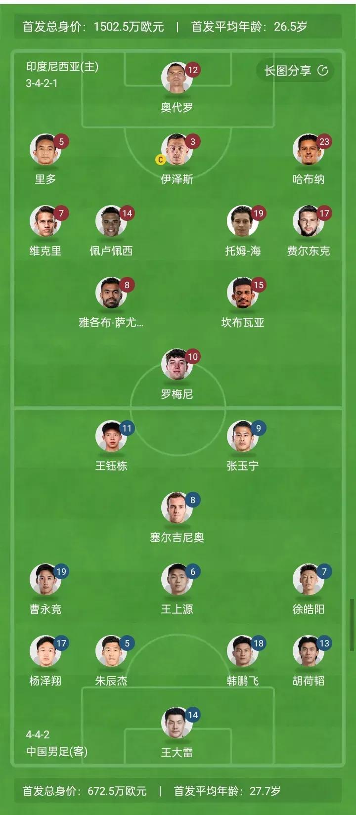 国足首发阵容公布，我有很大意见……！

1：王大雷又是主力门将，换上联赛稳如泰山
