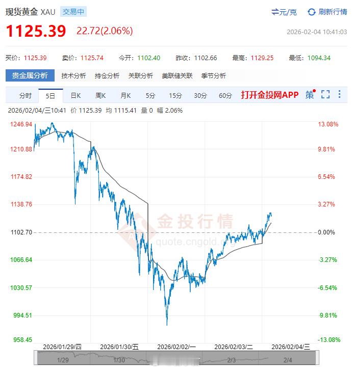 看了一圈，也没见到报价 1600 的金饰啊。但黄金价格又回 1125 了，两天涨