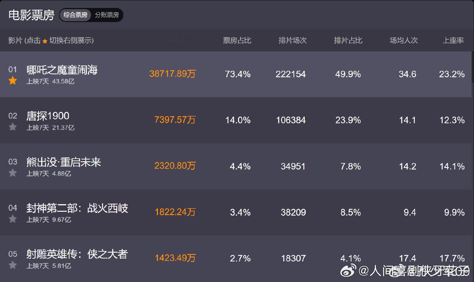 哪吒2票房 观众的眼睛是雪亮的，好不好看只有观众知道吧！《哪吒2》在一众春节档电