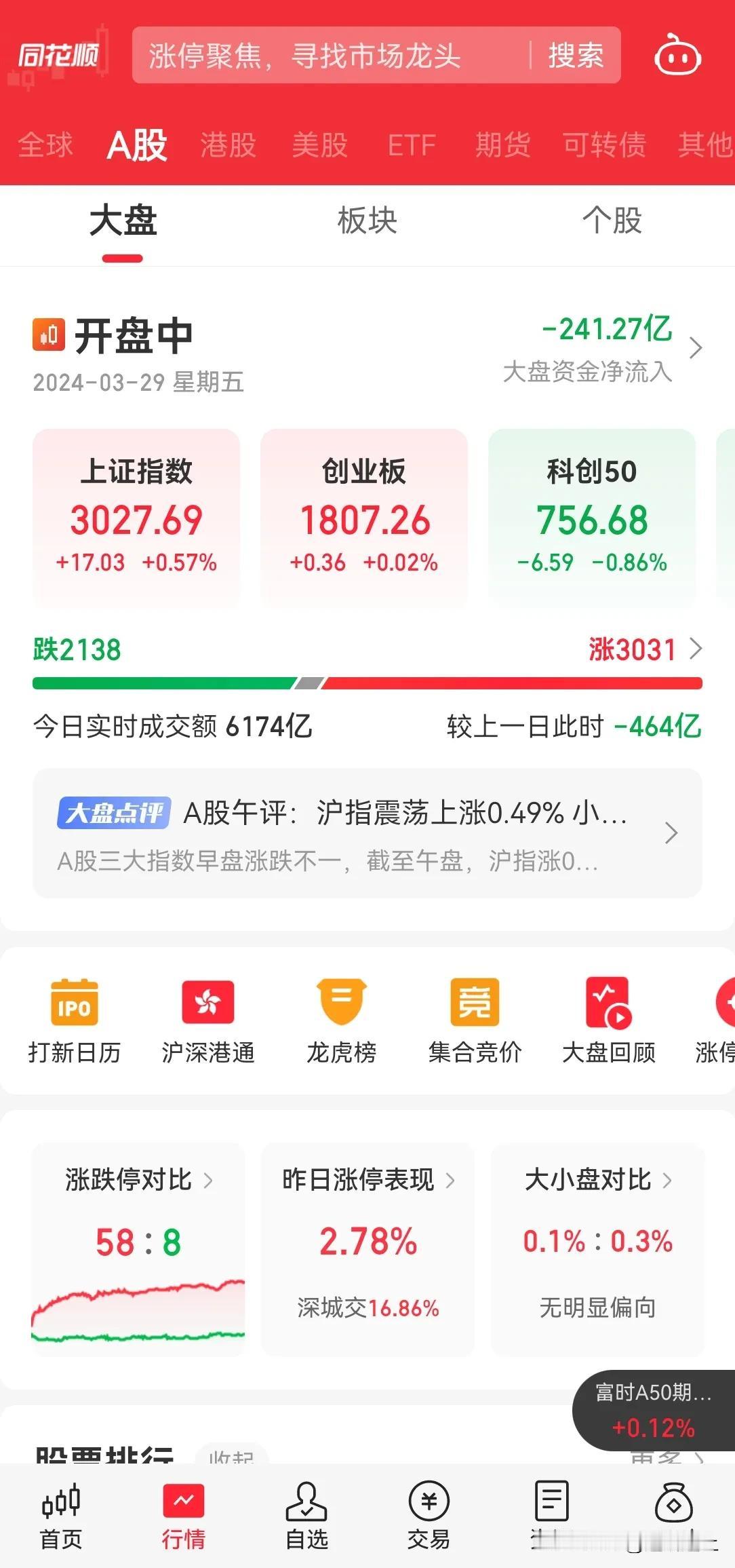 A 股没有北上资金又成了死水，感觉一年交易几个交易日就行了，其他时间就是个看客罢