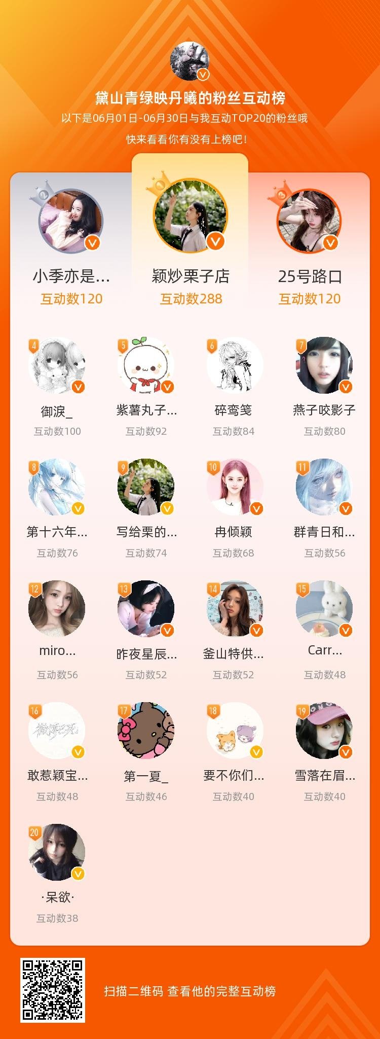 等，你们是我本月排名TOP20的粉丝，感谢你们的陪伴与支持，期望一直都有你们的相