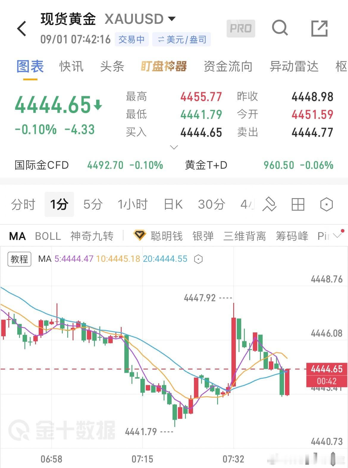 9.1黄金早间策略跟大家说说今早盘面的真实情况，在上周五沃什鹰派发言带动金价大幅