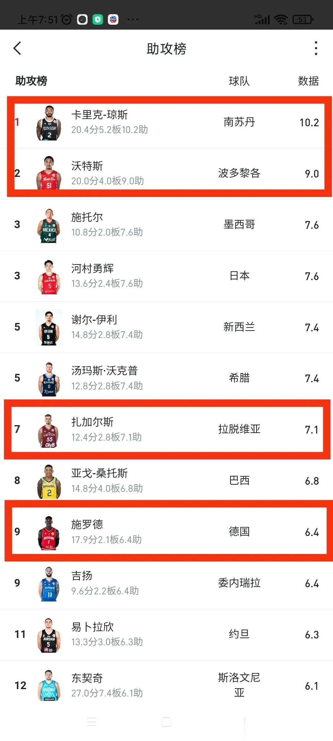 有一说一，23年男篮世界杯4大控卫如下，你是否认可？

1，施罗德，身高185，