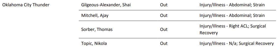 雷霆更新伤病报告：亚历山大（腹肌拉伤）、阿杰·米切尔（腹肌拉伤）、索伯（右膝十字