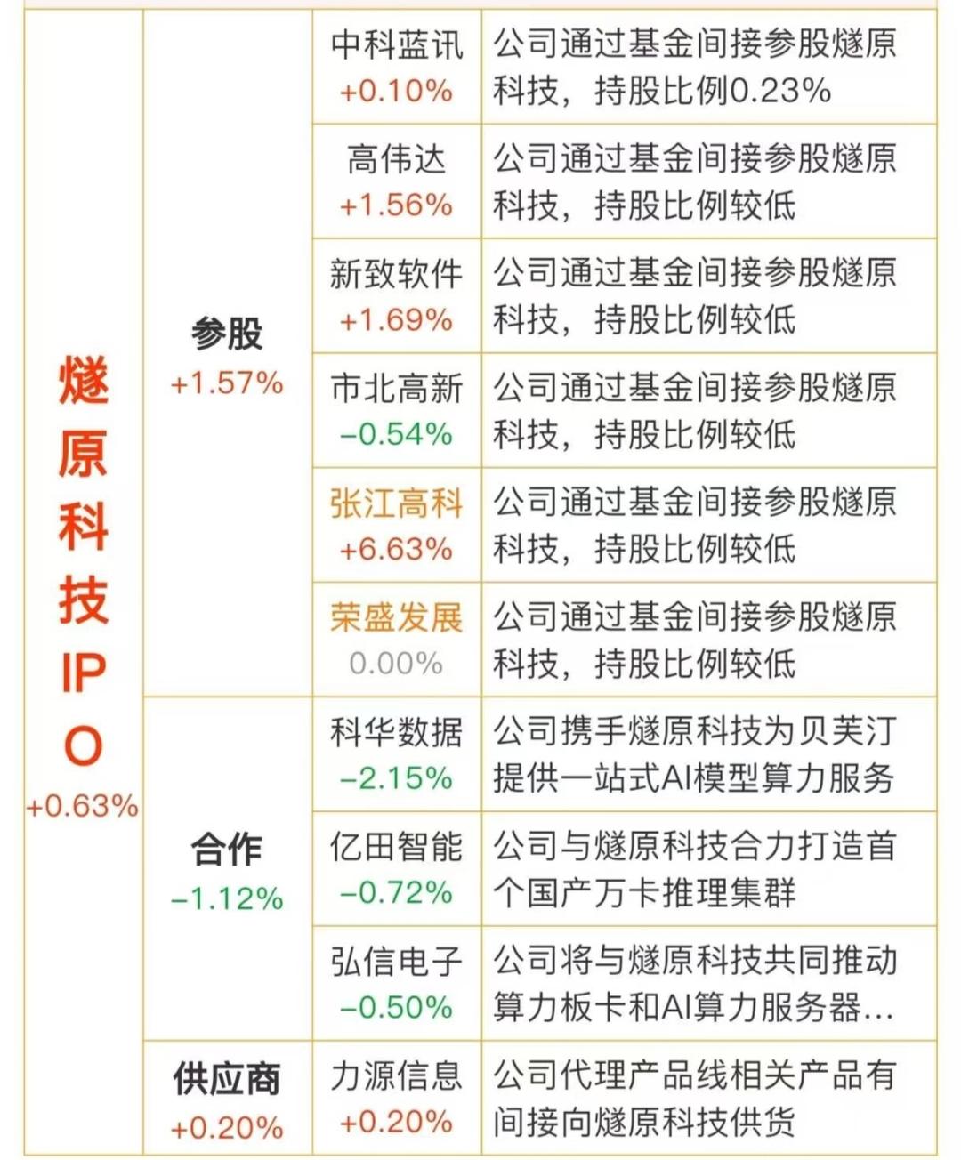 又一家高科技龙头企业准备上市!
财联社6月8日消息，国产AI芯片“四小龙”之一的