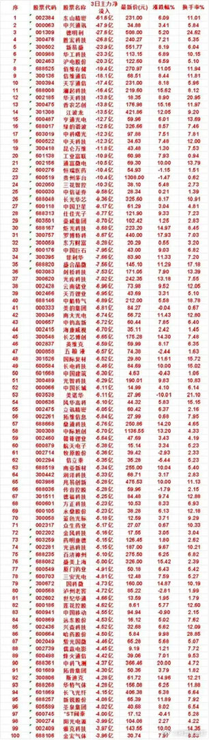 资金大出逃！3日主力净流出百强名单出炉，重仓股抓紧自查       最新3日主力