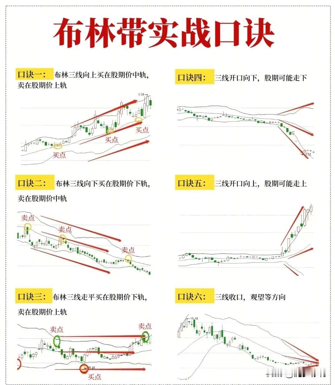 布林带核心就是看趋势、看开口、看轨道位置，顺势操作远比主观预判靠谱。

行情整体