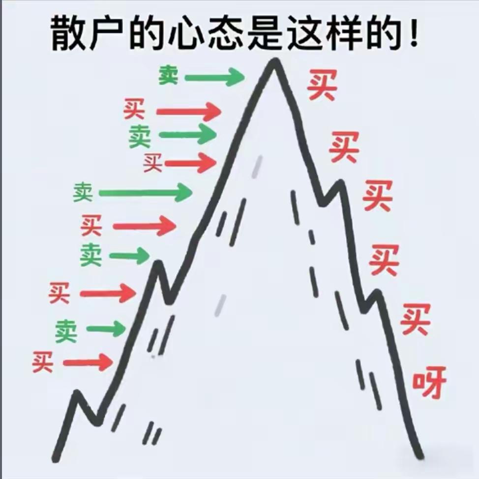 牛市里的散户心态，赚点小钱就跑，等被套了，不停的买，希望摊薄成本，结果本金连带之