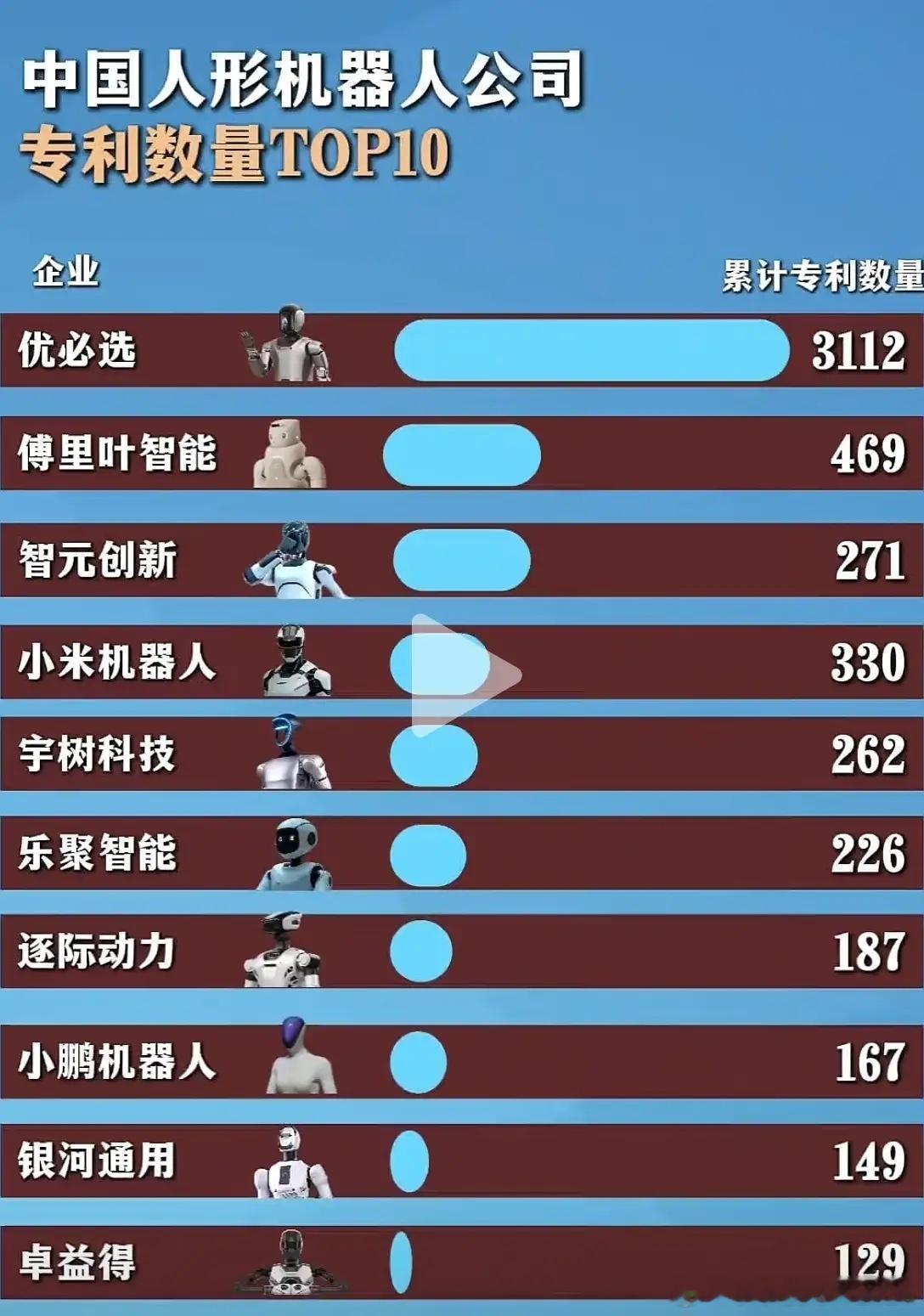 国内人形机器人企业专利排名，最高的是优必选，累计专利超3000件，遥遥领先于第二