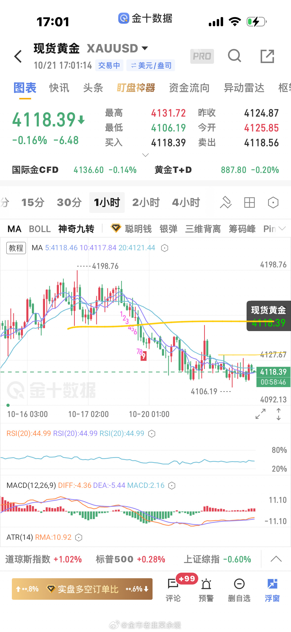 黄金[超话]  今天怎么看呢？4130附近是今天的多空分界线上方第一压力位415