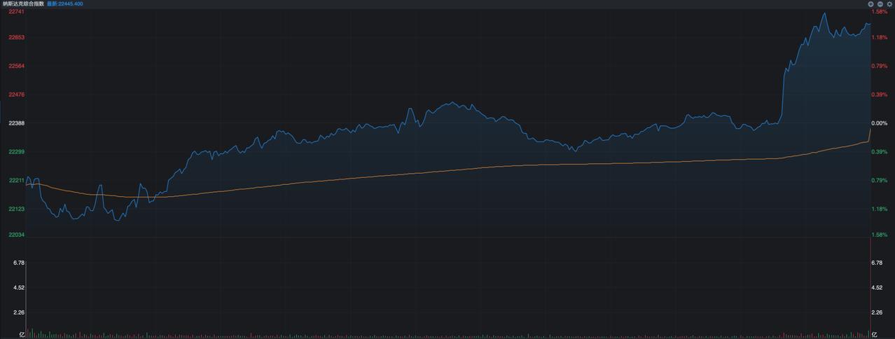 昨夜的美股出现戏剧性反转，在开盘时段纳指的跌幅曾达到了1%，不过半小时之后走势出