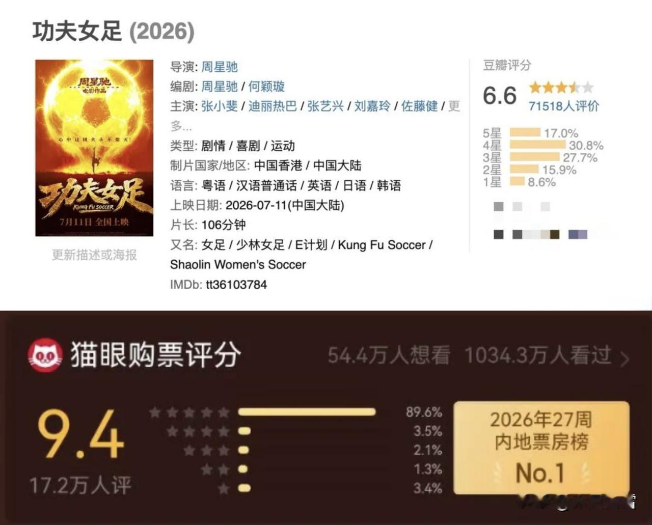 《功夫女足》：票房越好，某瓣评分越低，究竟为什么？
猫眼打分，购票人有权去打分，