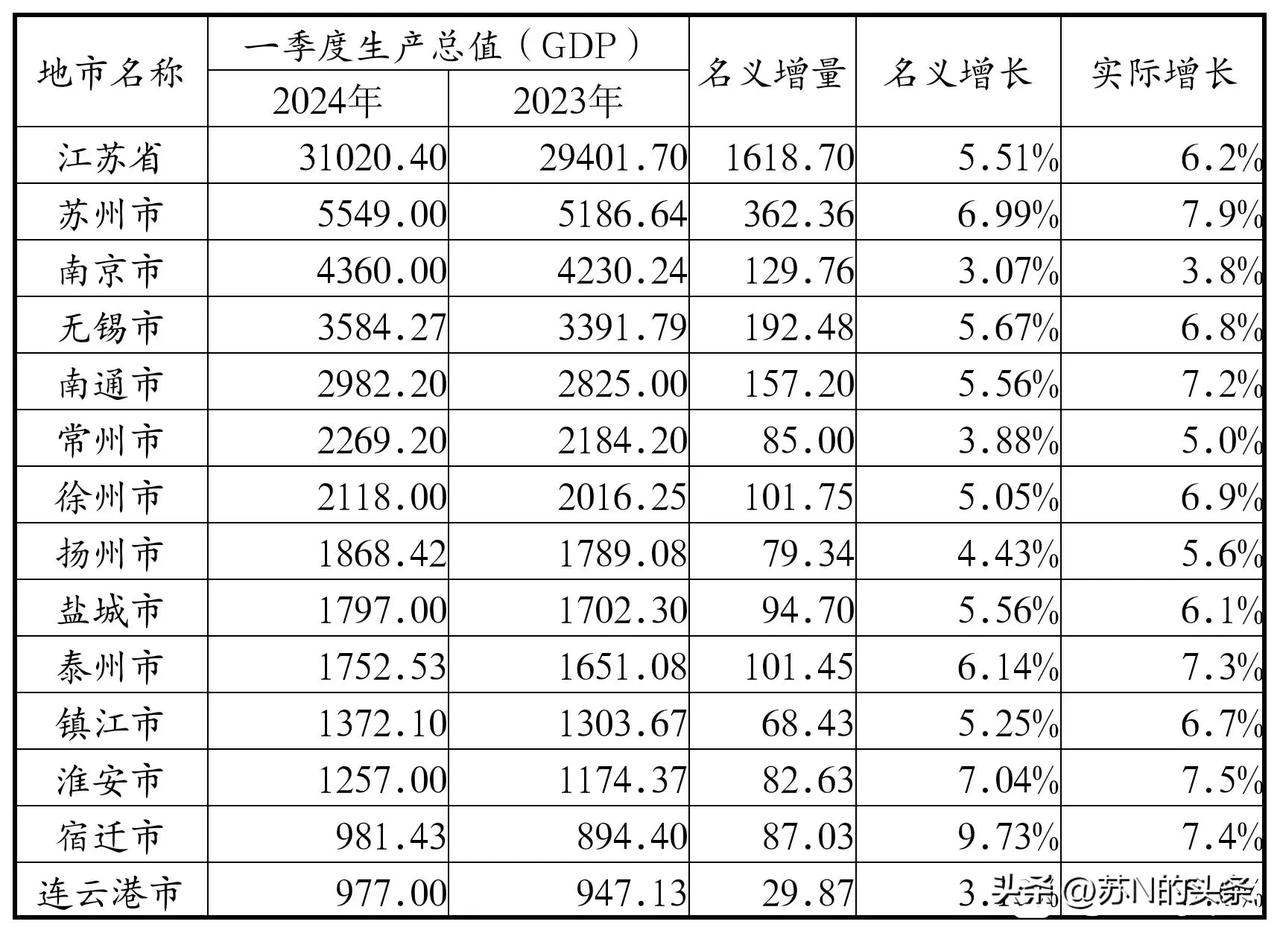 江苏省2024年第一季度GDP数据出炉！
连云港有点拉胯了，作为老牌地级市竟然比
