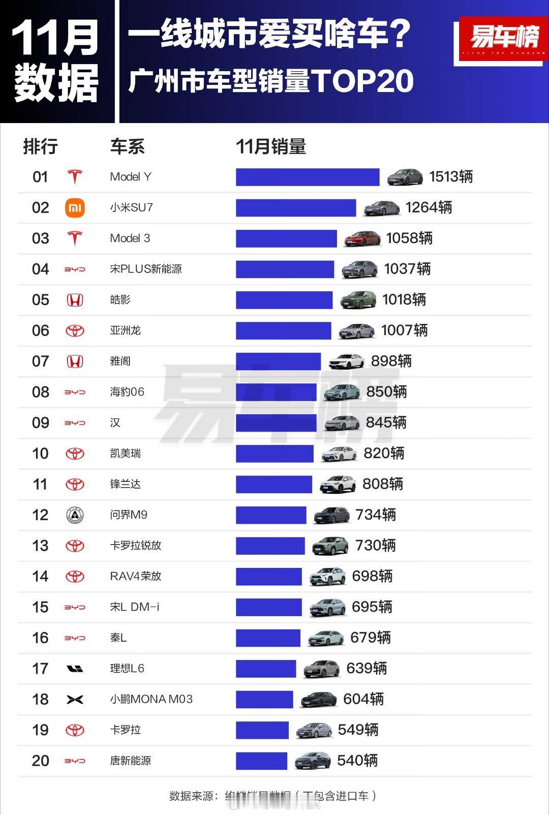 广汽大本营的广州，车型销量榜单上竟然没有一款广汽车型，有特斯拉、小米、比亚迪、本