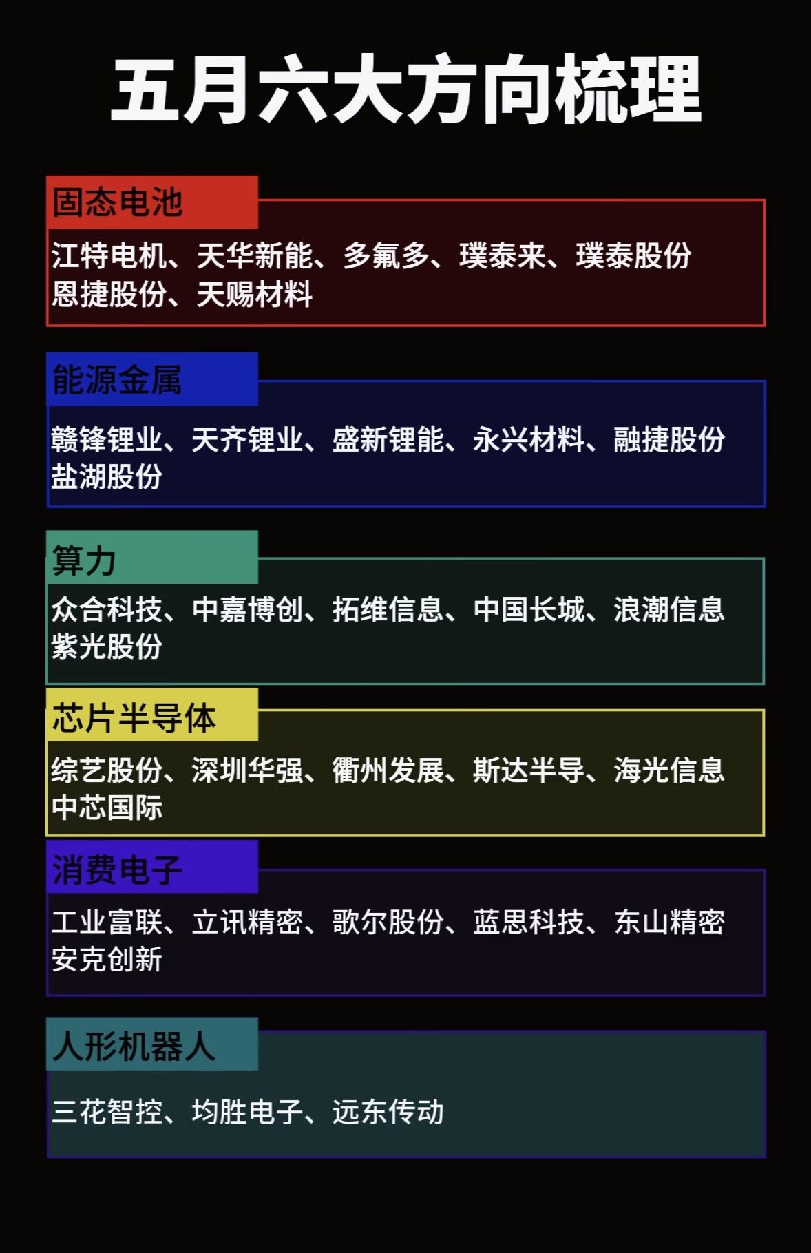五月六大投资方向梳理，带你抓住市场热点！📈💰

五月投资机会满满，给大家梳理
