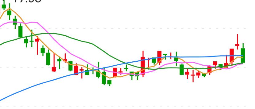 保变电气（600550）今天（5月14日）确认跌破了5日均线，通常意味着短期强势