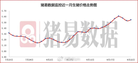 据猪易数据监测数据显示，2026年8月22日标准体重生猪平均价格为11.09元/