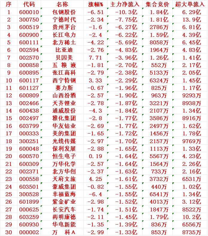 7月31日开盘45分钟，主力资金“卖出的 ”30名单！

1 包钢 -10.3亿