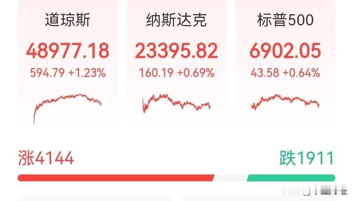 美股三大指数上涨，然而你仔细看看涨跌比（4144：1911），即使股指大涨，但仍