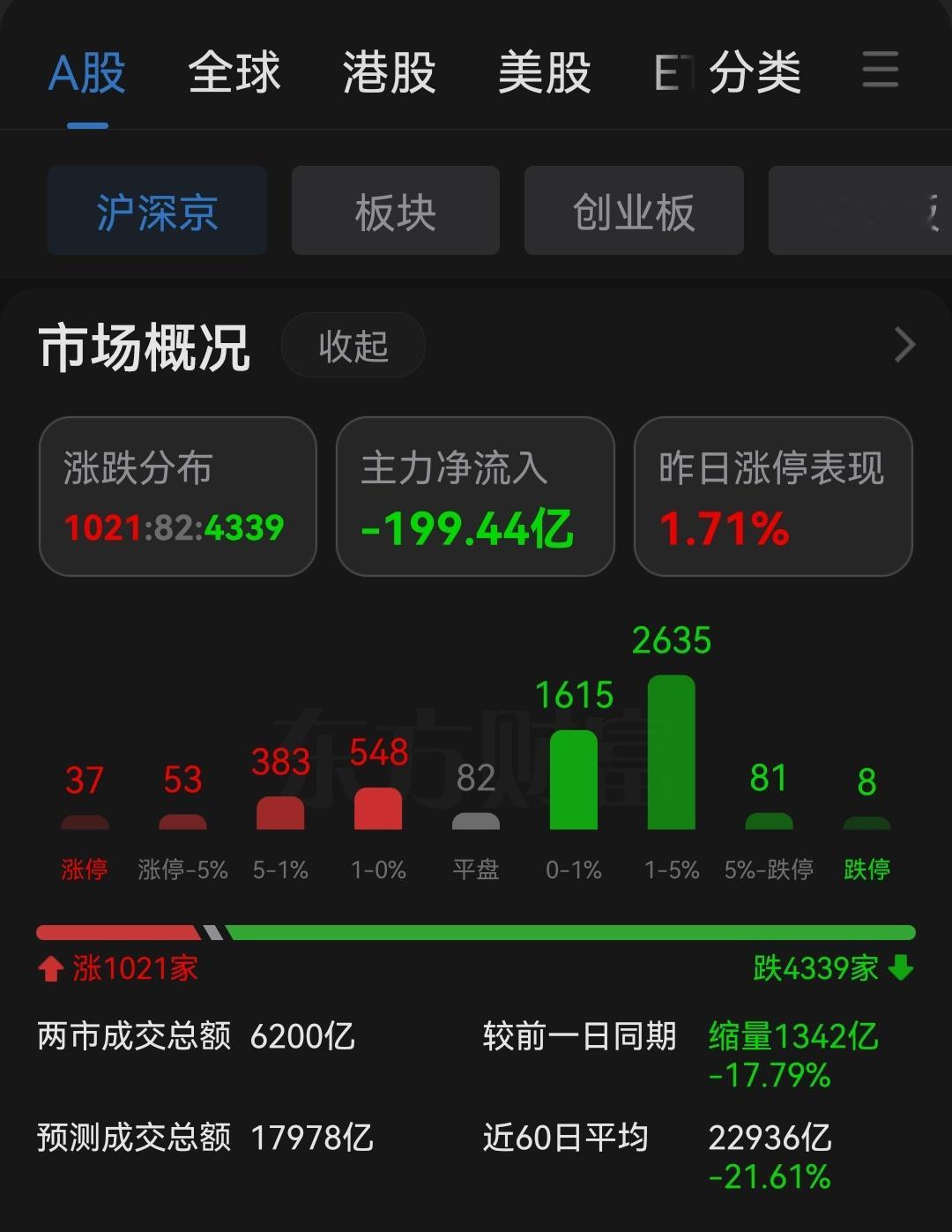 再缩量千亿，存在崩盘可能。架空指数没有用，反而非常脆弱！ 